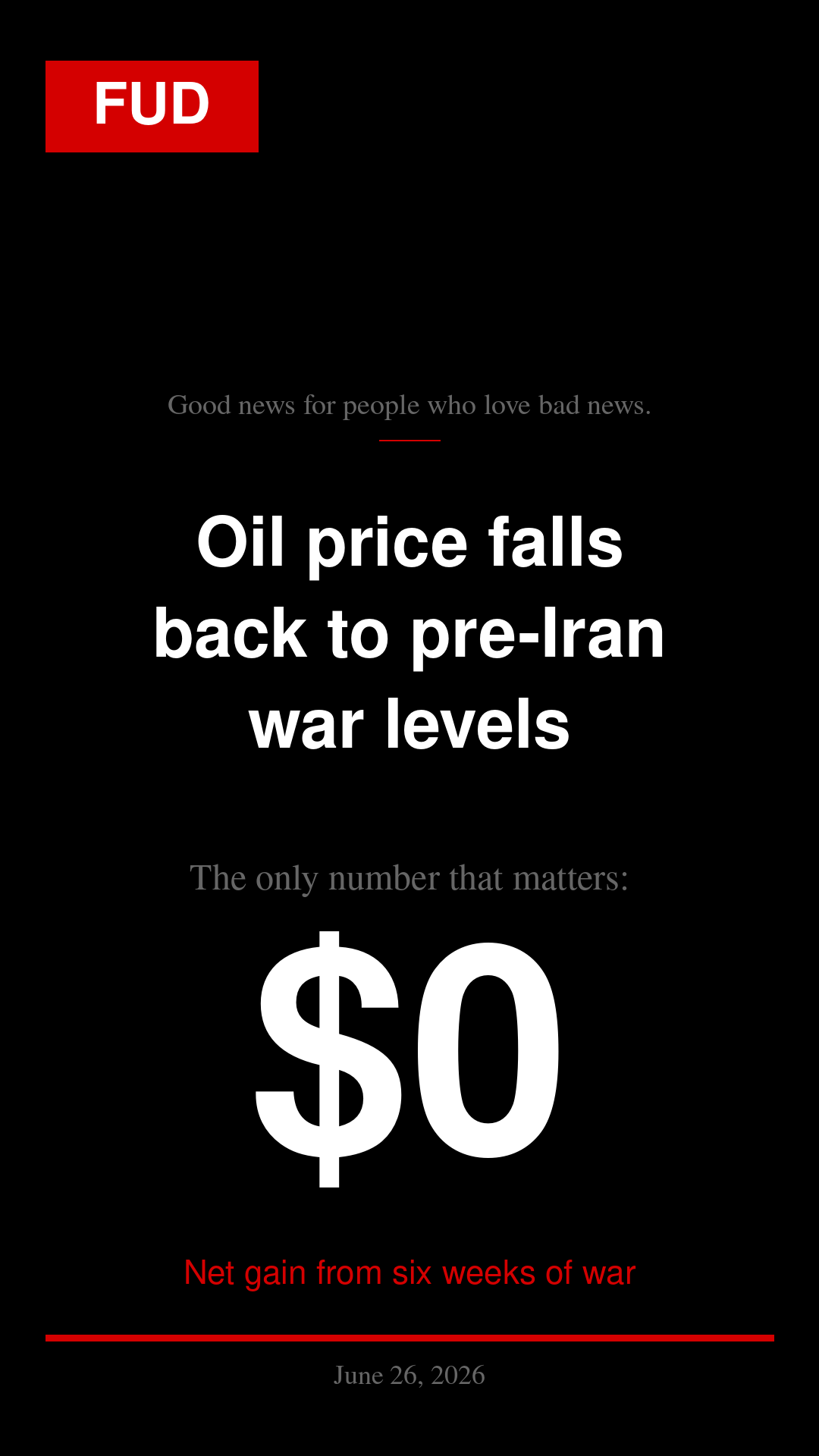 Oil price falls back to pre-Iran war levels